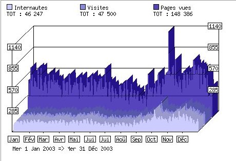 statistiques du site AMILO