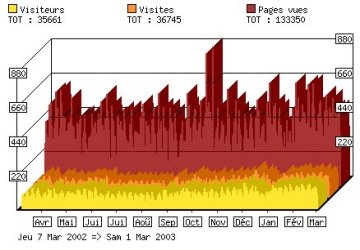 statistiques du site AMILO