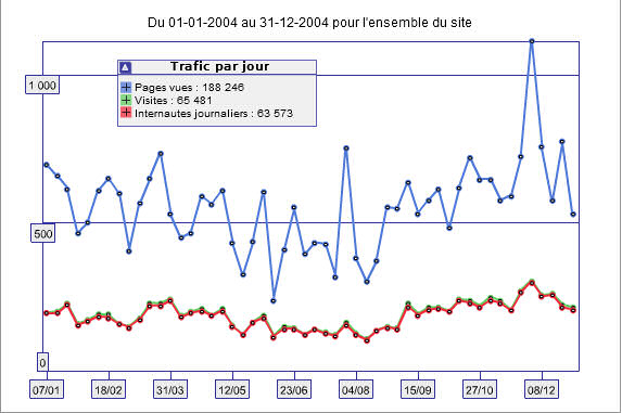 statistiques du site AMILO