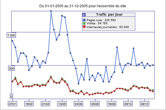 statistiques du site AMILO