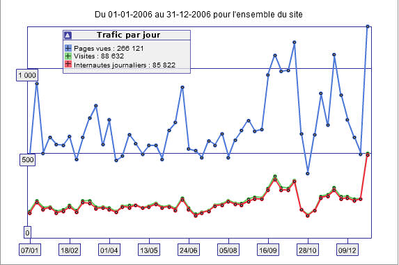 statistiques du site AMILO