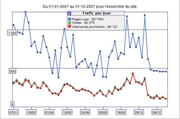 statistiques du site AMILO