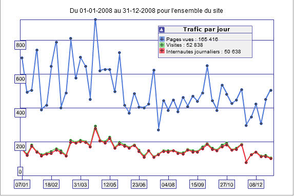 statistiques du site AMILO