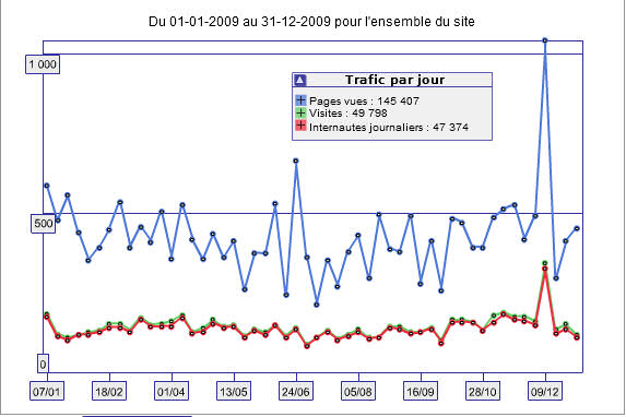 statistiques du site AMILO