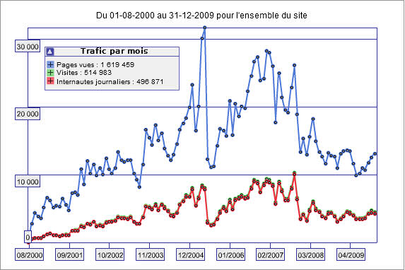 statistiques du site AMILO